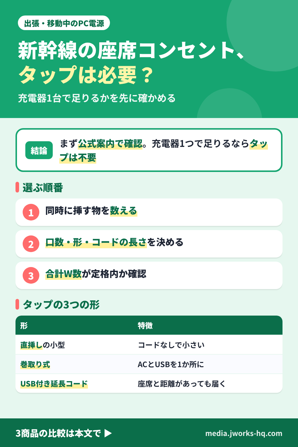 新幹線・特急の座席のコンセントでノートPCを充電するときのまとめ図。結論:まず乗る列車の公式案内で座席のコンセントを確認する。充電器1つで足りるならタップは不要。選ぶ順番は1.同時に挿す物を数える、2.口数・形・コードの長さを決める、3.つなぐ機器の合計W数が定格内か確認する。タップの3つの形は、直挿しの小型はコードなしで小さい、巻取り式はACとUSBを1か所にまとめる、USB付き延長コードは座席と距離があっても届く。