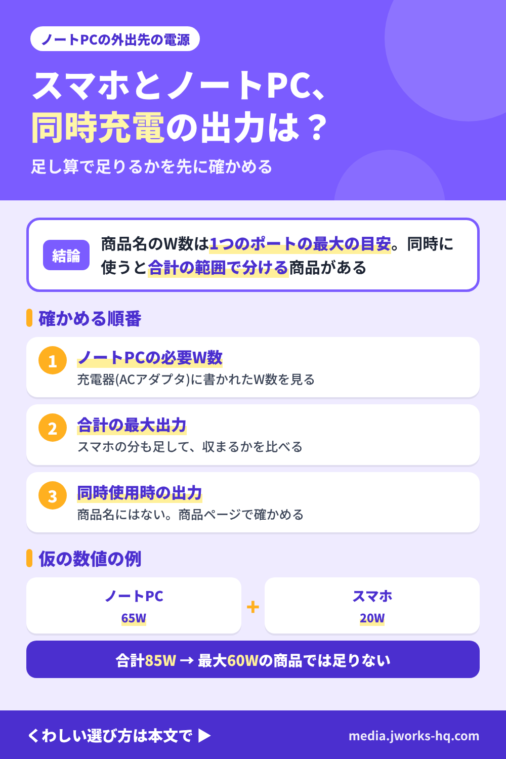 スマホとノートPCをモバイルバッテリーで同時充電するときの出力の考え方のまとめ図。結論:商品名のW数は1つのポートの最大の目安で、同時に使うと合計の範囲で分ける商品がある。確かめる順番は1.ノートPCの必要W数(充電器に書かれたW数)、2.モバイルバッテリーの合計の最大出力(スマホの分も足す)、3.同時使用時の出力(商品名にはなく、商品ページで確かめる)。仮の数値の例として、ノートPC65Wとスマホ20Wで合計85Wとなり、最大60Wの商品では足りない。