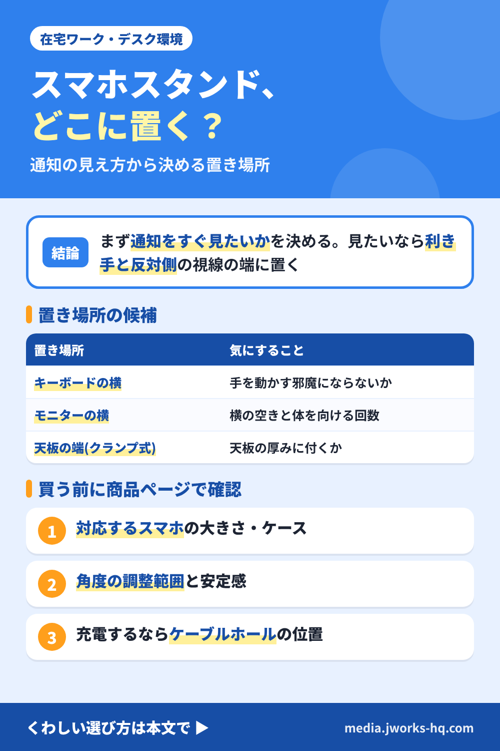 在宅ワークでスマホスタンドをデスクのどこに置くかを、通知の見え方から整理したまとめ図。結論は、まず通知をすぐ見たいかを決め、見たいなら利き手と反対側の視線の端に置くという編集部の整理。置き場所の候補は、キーボードの横、モニターの横、天板の端にクランプで付ける式の3つで、それぞれ手を動かす邪魔にならないか、横の空きと体を向ける回数、天板の厚みに付くかを気にする。買う前に商品ページで、対応するスマホの大きさとケース、角度の調整範囲と安定感、充電するならケーブルホールの位置を確認する。