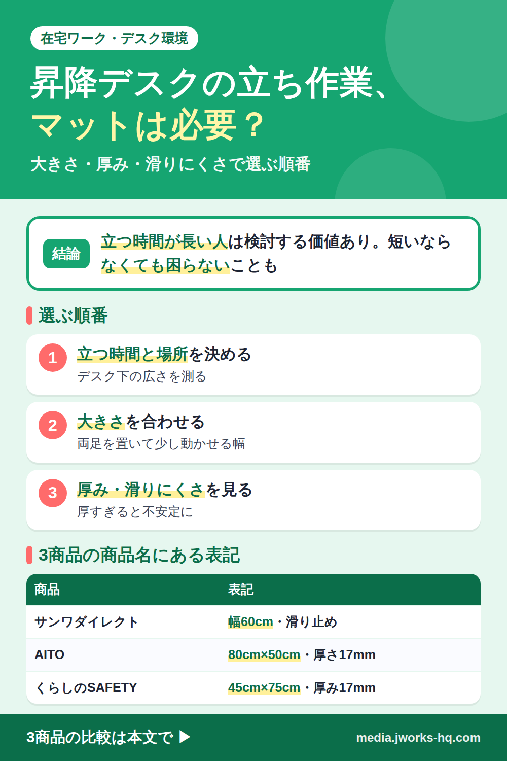 昇降デスクの立ち作業にマットは必要かのまとめ図。結論:立つ時間が長い人は検討する価値があり、短いならなくても困らないことがある。選ぶ順番は1.立つ時間と場所を決める(デスク下の広さを測る)、2.大きさを合わせる(両足を置いて少し動かせる幅)、3.厚み・滑りにくさを見る(厚すぎると不安定になる)。3商品の商品名の表記は、サンワダイレクトが幅60cm・滑り止め、AITOが80cm×50cm・厚さ17mm、くらしのSAFETYが45cm×75cm・厚み17mm。