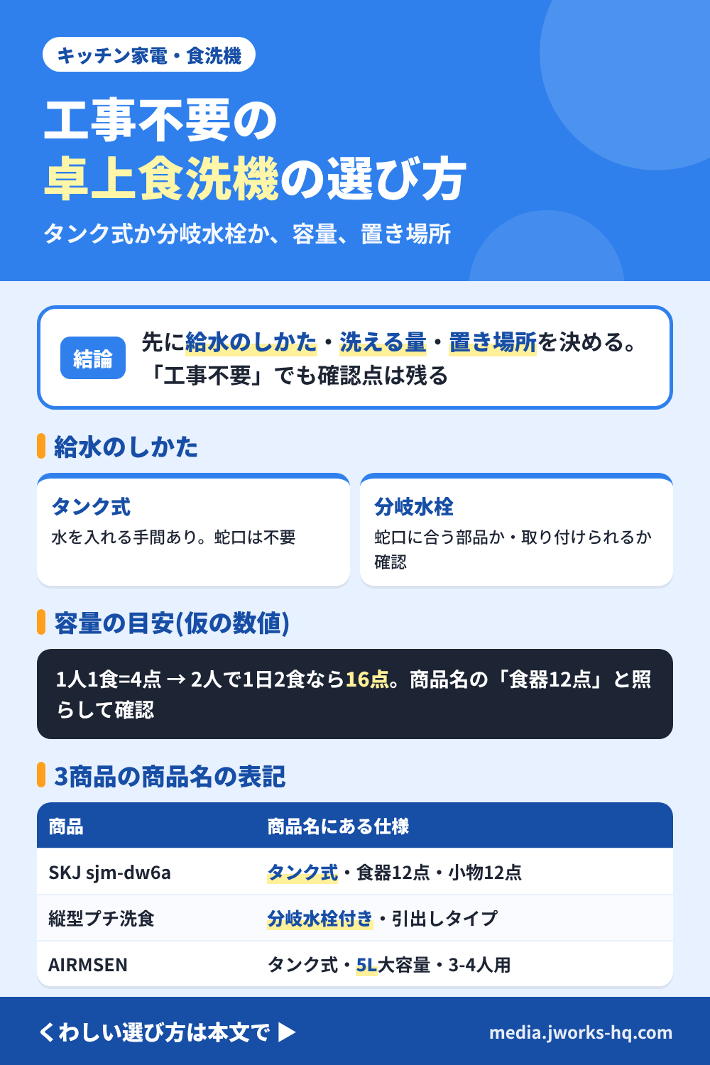 工事不要の卓上食洗機の選び方のまとめ図。結論:給水のしかた、1回に洗える量、置き場所の3つを先に決める。給水は、タンクに水を入れるタイプと、蛇口に分岐水栓をつなぐタイプがあり、商品名に両方が書かれた商品は商品ページで確認する。容量の足し算は仮の数値で、1人分の1食を4点とすると2人で1日2食は16点。3商品の商品名の表記は、SKJがタンク式・食器12点・小物12点、縦型プチ洗食が分岐水栓付き・引出しタイプ、AIRMSENがタンク式・5L大容量・3-4人用。