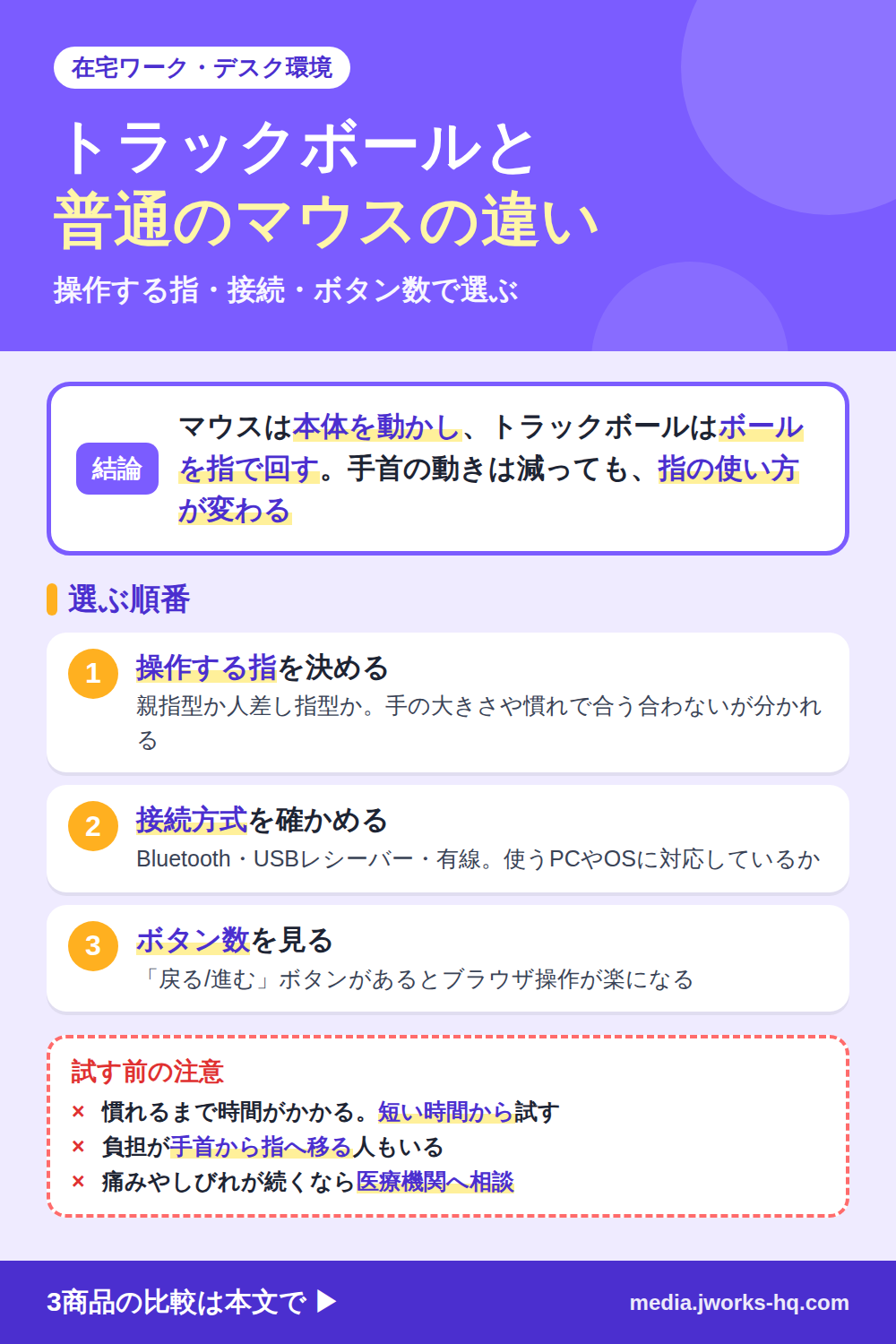 トラックボールの選び方のまとめ図。結論:マウスは本体を動かし、トラックボールはボールを指で回す。手首を動かす量は減るが指の使い方が変わる。選ぶ順番は1.操作する指(親指型か人差し指型)、2.接続方式(Bluetooth・USB・有線)、3.ボタン数と戻る/進むボタン。注意点は慣れが必要なこと、痛みやしびれが続くなら医療機関へ相談すること。