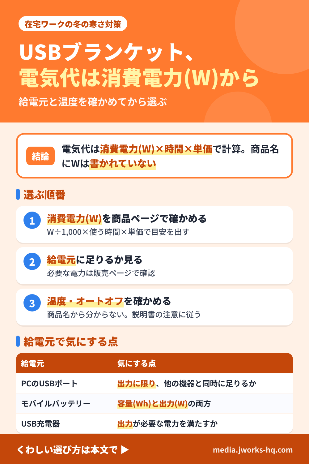 USBブランケットを在宅ワークで使うときの電気代と選び方を整理したまとめ図。結論は、電気代は商品ページの消費電力(W)×使う時間×電気料金の単価で自分で計算し、金額は商品名からは分からない。選ぶ順番は、消費電力(W)を商品ページで確かめる、給電元(パソコンのUSBポート・モバイルバッテリー・USB充電器)に足りるかを見る、温度設定・オートオフ・洗濯可否は販売ページと取扱説明書で確認する。給電元ごとの気にしたい点も表にしている。