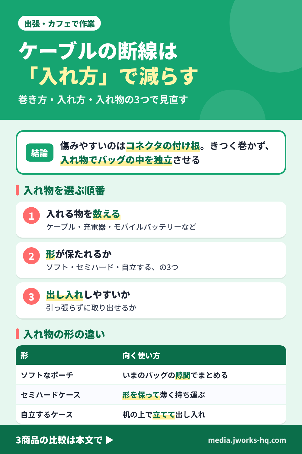 充電ケーブルの断線を防ぐ持ち運び方のまとめ図。結論:傷みやすいのはコネクタの付け根。きつく巻かず、入れ物でバッグの中を独立させる。入れ物を選ぶ順番は1.入れる物を数える(ケーブル・充電器・モバイルバッテリーなど)、2.形が保たれるか(ソフト・セミハード・自立する)、3.出し入れしやすいか(引っ張らずに取り出せるか)。入れ物の形の違いは、ソフトなポーチはいまのバッグの隙間でまとめる、セミハードケースは形を保って薄く持ち運ぶ、自立するケースは机の上で立てて出し入れする。