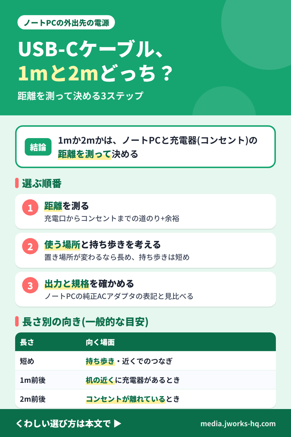 USB-Cケーブルの長さの選び方のまとめ図。結論:1mか2mかは、ノートPCと充電器(コンセント)の距離を測って決める。選ぶ順番は1.ノートPCと充電器・コンセントの距離を測る、2.使う場所と持ち歩きを考える、3.出力と規格を商品ページで確かめる。長さ別の向きは、短めは持ち歩きや机の上、1m前後は机の上で充電器が近いとき、2m前後は充電器が離れているとき。長いほどかさばり、絡まりやすい。