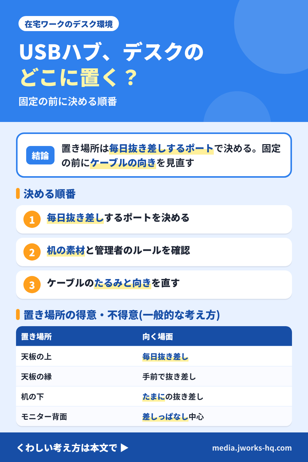 USBハブの置き場所を決める順番を整理したまとめ図。結論は、置き場所は毎日抜き差しするポートで決め、固定の前にケーブルの向きを見直す。決める順番は、毎日抜き差しするポートを決める、机の素材と管理者のルールを確認する、ケーブルのたるみと向きを直す。置き場所の得意不得意の一般的な考え方は、天板の上は毎日抜き差し、天板の縁は手前で抜き差し、机の下はたまにの抜き差し、モニター背面は差しっぱなし中心。