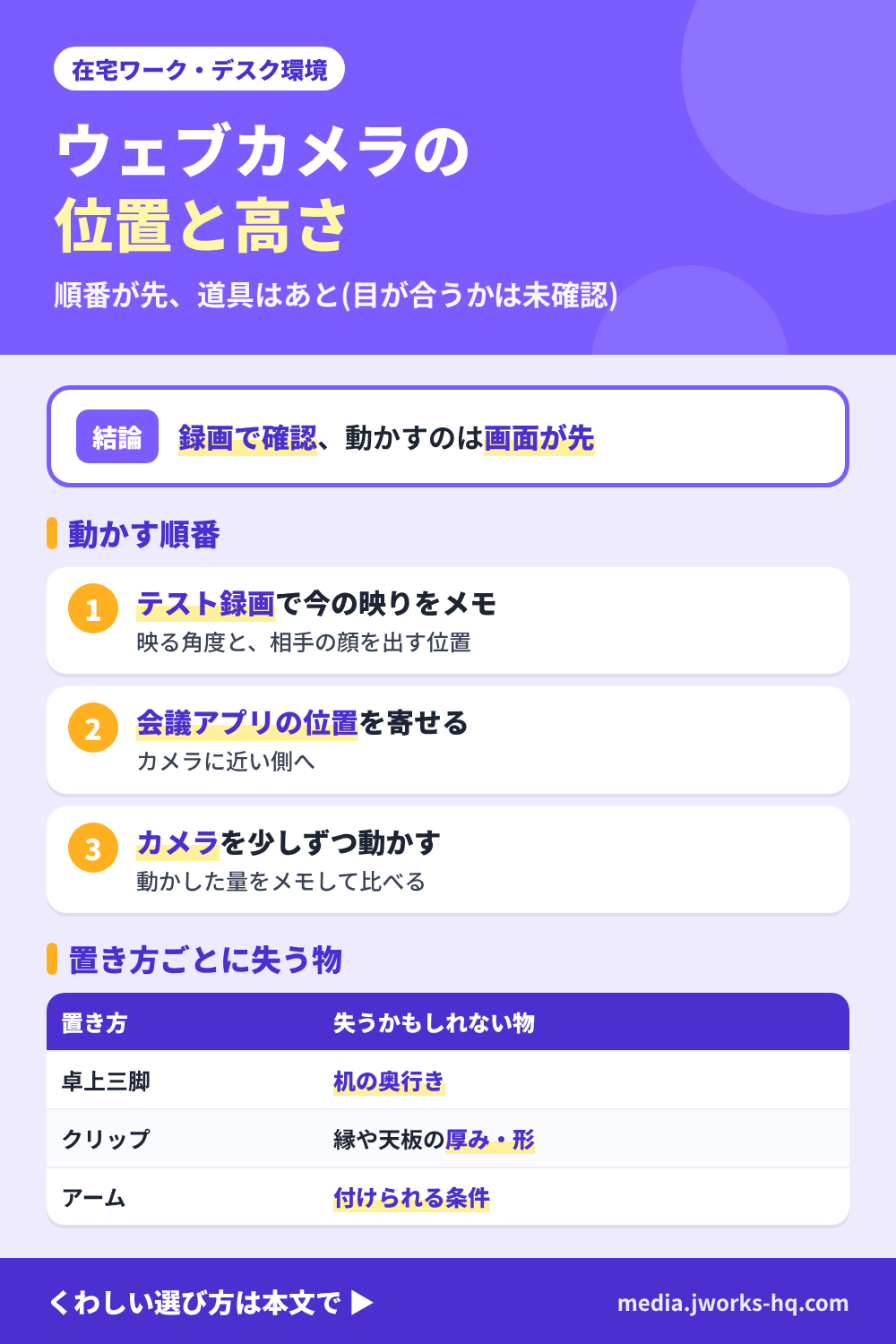 ウェブカメラの位置と高さを目線に合わせる順番のまとめ図。テスト録画で映りと画面を見る位置を確かめる、画面の位置を先に動かす、カメラを少しずつ動かす、置き方ごとに失う物を見る、の順番