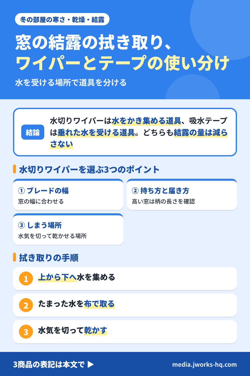 窓の結露の拭き取りを楽にする考え方を整理したまとめ図。結論は、水切りワイパーは水をかき集める道具で、吸水テープは垂れた水を受ける道具。どちらも結露の量そのものは減らさない。水切りワイパーを選ぶポイントは、ブレードの幅と窓の大きさ、持ち方と手の届き方、しまう場所の3つ。拭き取りの手順は、上から下へ水を集める、たまった水を布で取る、ワイパーの水気を切って乾かす、の3つ。