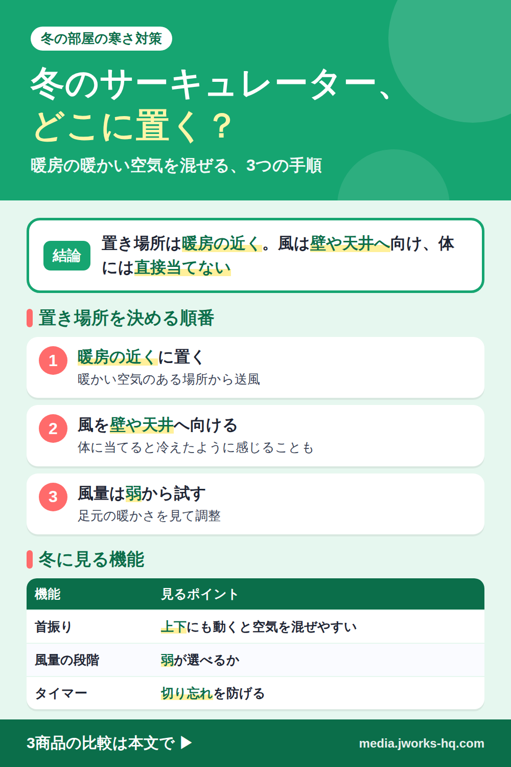 冬のサーキュレーターの置き場所を整理したまとめ図。結論は、暖房の近くに置き、風は壁や天井に向けて部屋の空気を混ぜ、体には直接当てないこと。置き場所を決める順番は、暖房の近くに置く、風を壁や天井へ向ける、弱い風量から試すの3つ。冬に見る機能は、首振りは上下にも動くと空気を混ぜやすい、風量の段階は弱が選べるか、タイマーは切り忘れを防げる。
