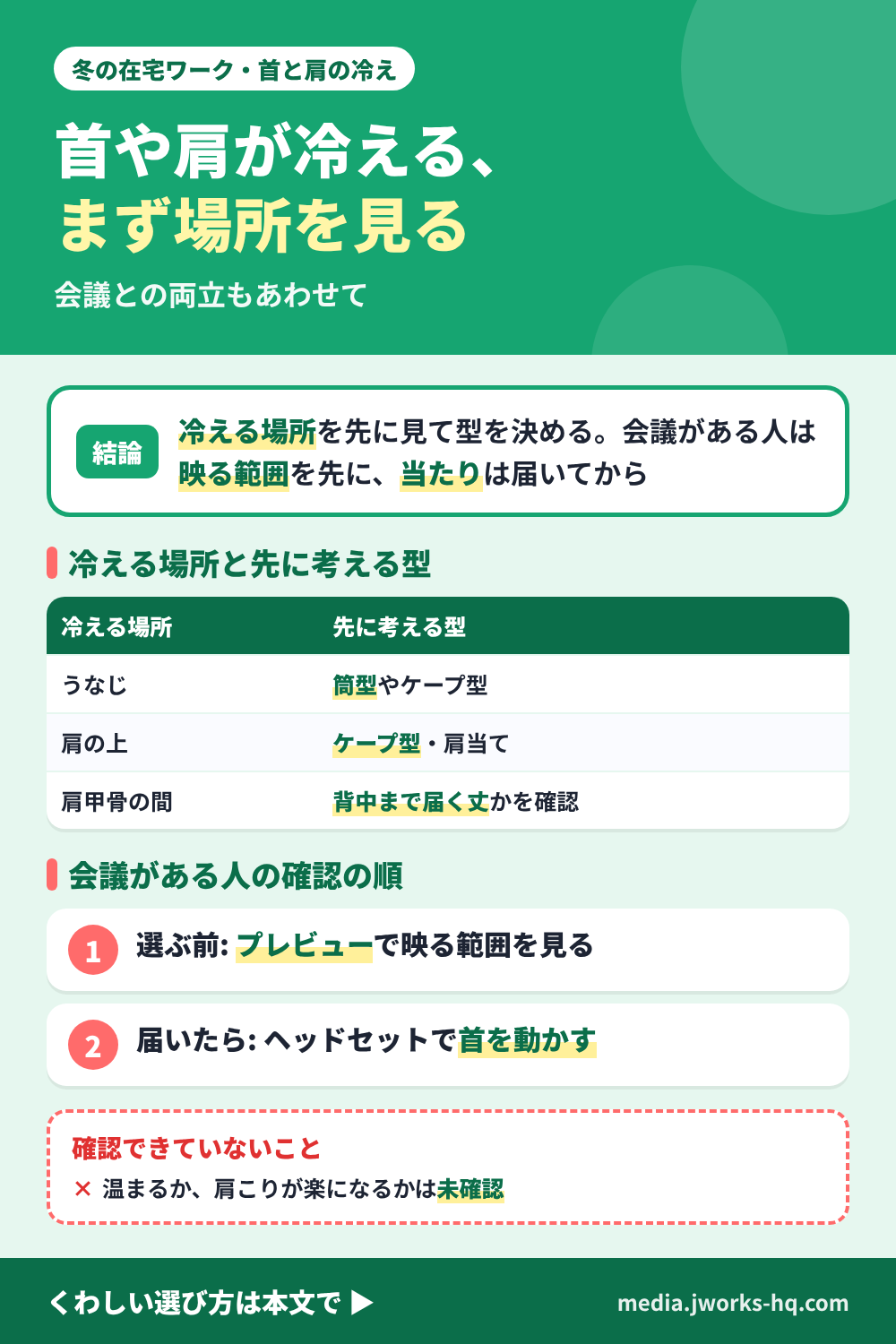 冬の在宅ワークで首や肩が冷えるときの考え方のまとめ図。冷える場所を先に見て型を決める。うなじは筒型やケープ型、肩の上はケープ型や肩当て、肩甲骨の間は背中まで届く丈かを確認する。会議がある人は、映る範囲を会議アプリのプレビューで先に確認し、ヘッドセットとの当たりは届いてから、ヘッドセットを付けて首を動かして確認する。温まるか、肩こりが楽になるかは未確認。