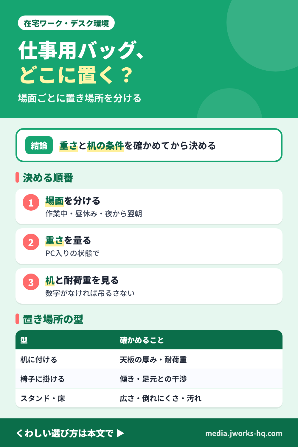 在宅ワークの仕事用バッグの置き場所の選び方を整理したまとめ図。作業中・昼休み・夜から翌朝の場面を分け、バッグの重さと机の天板の厚み・縁の形・耐荷重の表記を突き合わせてから、机に掛けるか、椅子に掛けるか、スタンドか、床置きかを決める流れ。表記が見つからないときはPC入りの重いバッグを吊るさない考え方も示す。